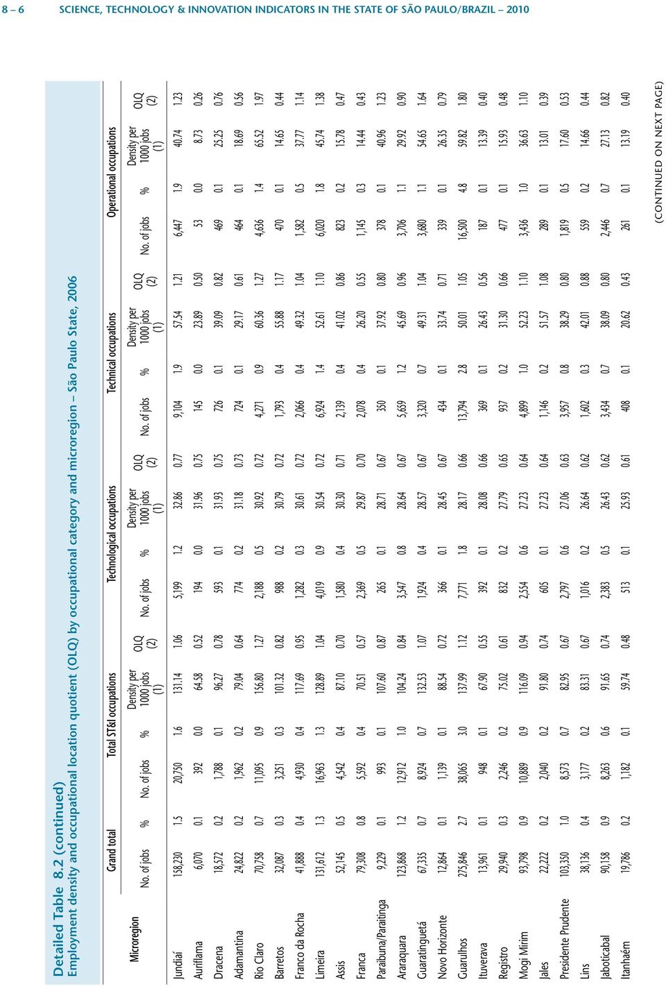 occupations Technical occupations Operational occupations No. of jobs % No. of jobs % Density per 1000 jobs (1) OLQ (2) No. of jobs % Density per 1000 jobs (1) OLQ (2) No. of jobs % Density per 1000 jobs (1) OLQ (2) No. of jobs % Jundiaí 158,230 1.