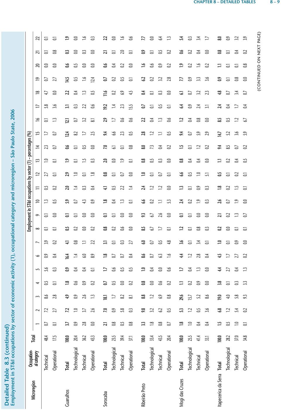 occupations by sector (1) percentages (%) 1 2 3 4 5 6 7 8 9 10 11 12 13 14 15 16 17 18 19 20 21 22 Technical 48.4 0.7 7.2 8.6 0.5 5.6 0.9 3.9 0.1 0.1 1.3 0.5 2.7 1.0 2.3 1.7 0.1 5.8 4.7 0.7 0.0 0.1 0.1 Operational 17.