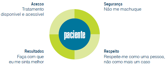 Na mudança de modelo de remuneração é de fundamental importância haver clareza do que significa qualidade. O resultado que se busca deve ter esse alinhamento de princípios.