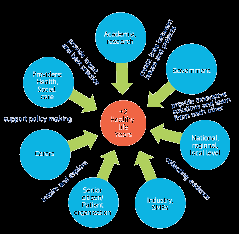 EIP ON ACTIVE AND HEALTHY AGEING Cooperação entre a Comissão Europeia e os países da UE, as regiões, a indústria, os profissionais do setor social e do setor da saúde e as