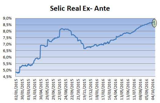 COPOM corta taxa Selic em 25bps para 14,00% Inflação de serviços e o fiscal pautarão os próximos cortes. O COPOM reduziu, por unanimidade, a SELIC para 14,00%.