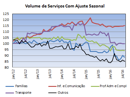Serviços: Volume cai 1,6% em agosto Agosto reverteu o arrasto positivo do 3º trimestre (e ainda deixa carregamento negativo para o quarto).