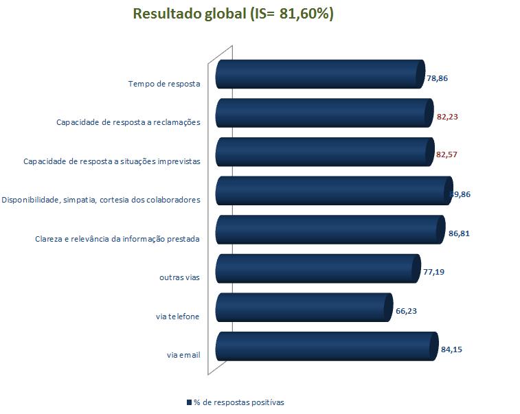 Grau de satisfação relativamente aos