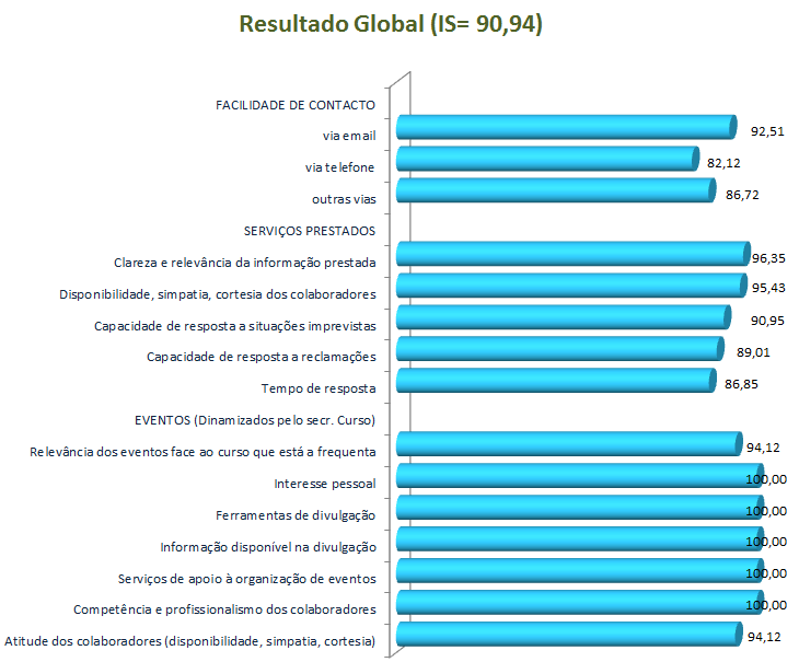 Grau de satisfação relativamente aos