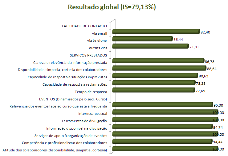 Grau de satisfação relativamente aos