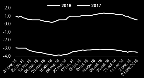 Relatório Focus 26 de dezembro de 2016 Estratégia Macro Rafael Reis, CNPI-P Inflação e crescimento do PIB seguem tendência de esfriamento.