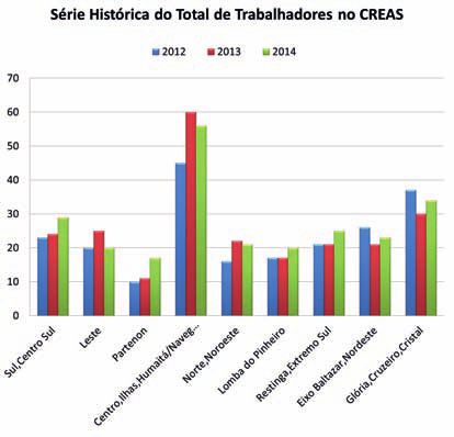 Boletim Informativo O gráfico abaixo apresenta a série histórica do total de trabalhadores nos CREAS e observa-se a redução no número de trabalhadores nos CREAS Eixo Baltazar/ Nordeste e