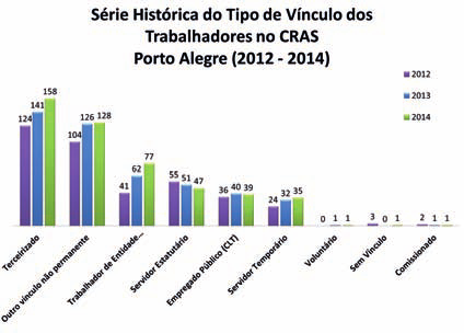 Boletim Informativo Do total de 400 trabalhadores no CRAS em 2014 com outros vínculos não permanentes, 158 trabalhadores tem vínculos do tipo terceirizados (32%), 128 trabalhadores indicaram outro