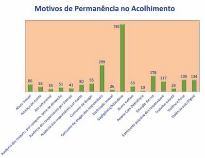 O Gráfico VII refere-se aos motivos de permanência das crianças e adolescentes nos serviços de acolhimento institucional.