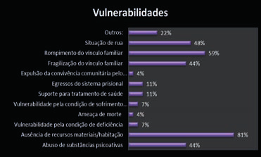 O Gráfico IX apresenta as vulnerabilidades identificadas no ingresso ou permanência no serviço: do total de vulnerabilidades identificadas no ingresso, considerando que um mesmo usuário pode ter mais