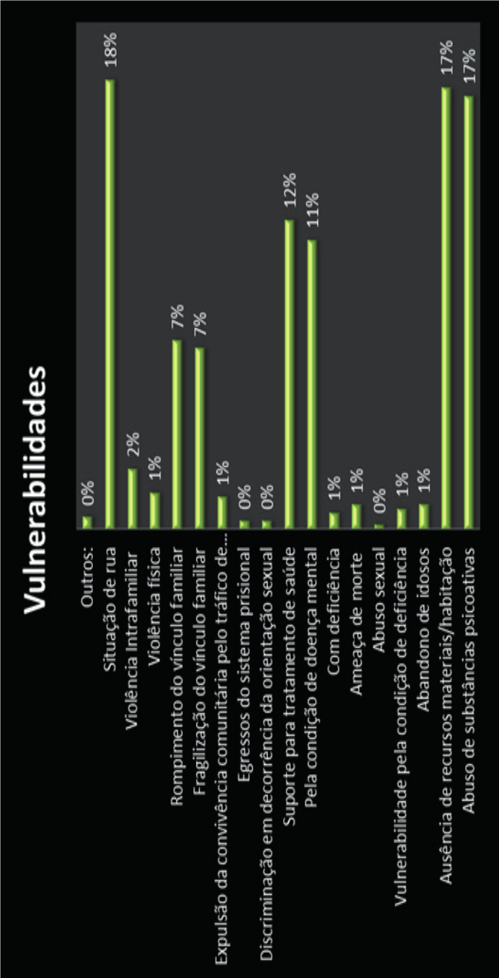 Gráfico VIII As Vulnerabilidades identificadas no ingresso indicam que 17% dos usuários tinha histórico de abuso de substâncias psicoativas, 17% alegaram não ter recursos materiais ou moradia, 1%