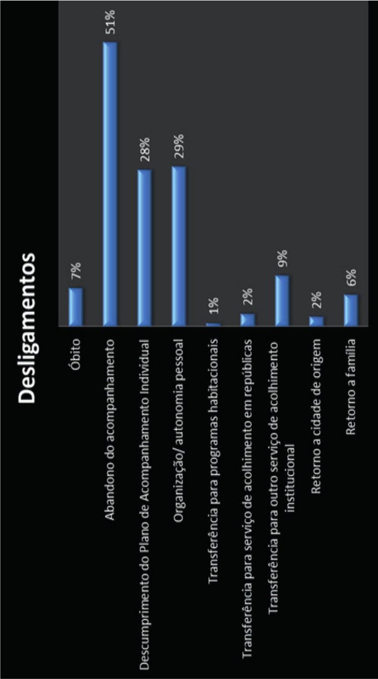 Gráfico X Os Motivos de Desligamentos apontados indicam que 6% retornaram para a família, 2% retornaram para a cidade de origem, 9% foram referenciados para outros serviços, 2% para acolhimento em