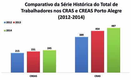 Boletim Informativo O material a seguir apresentado foi construído com base nas informações preenchidas no Censo SUAS pelos serviços CRAS e CREAS no período de 2012 a 2014.