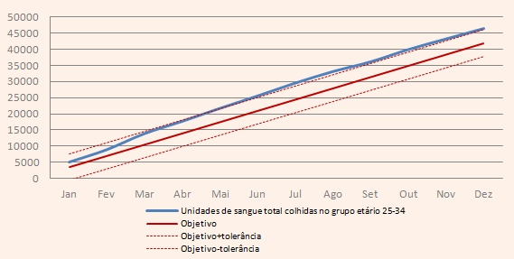 5.1.1.3 Número de unidades de sangue total colhidas no grupo etário dos 25 aos 34 anos (Q) Tipo Subtipo Fonte Meta Tolerância Valor crítico Taxa de realização Dezembro 2014 Resultado Eficácia ASIS