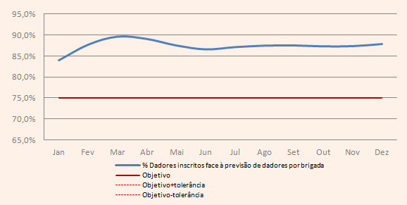 5.1.1.5 Percentagem de dadores inscritos face à previsão de dadores por brigada Tipo Subtipo Fonte Meta Tolerância Valor crítico Taxa de realização Dezembro 2014 Resultado Eficiência ASIS 75% 0,00