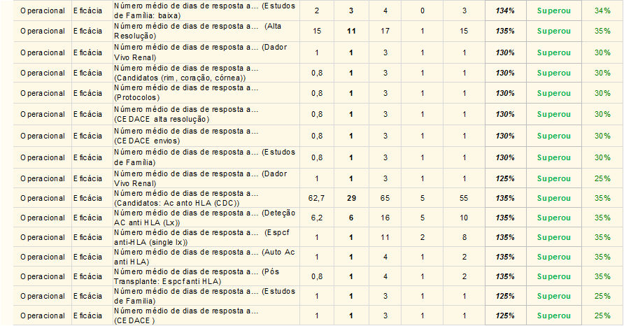 Indicador cuja a avaliaçao não foi monitorizada ao longo de 2014: Percentagem