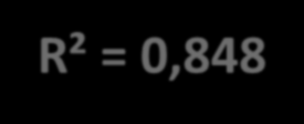 Regressão linear multipla Stepwise Componentes B Erro padrão Beta t Sig.