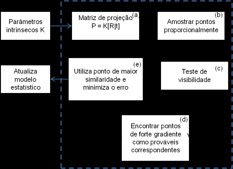 Figura 11. Pipeline definido por Wuest. Segundo o fluxo seguido por Wuest, primeiramente são extraídas as arestas do objeto virtual.