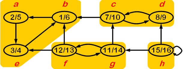 Componentes fortemente conectados: Exemplo Passo 3 u b e a c d g h f f[u] 16 15 14 10 9 7 6 4 Faz a pesquisa em profundidade para o
