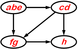 Componentes fortemente conectados: Exemplo Passo 4 Liste os vértices de cada árvore na floresta DFS formada na linha 3 como um componente fortemente conectado.
