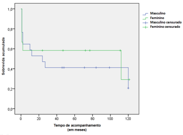 61 estatístico de Log Rank não alcançou valor crítico que permitisse estabelecer diferença estatisticamente significativa entre os grupos (Figuras 1 e 2).