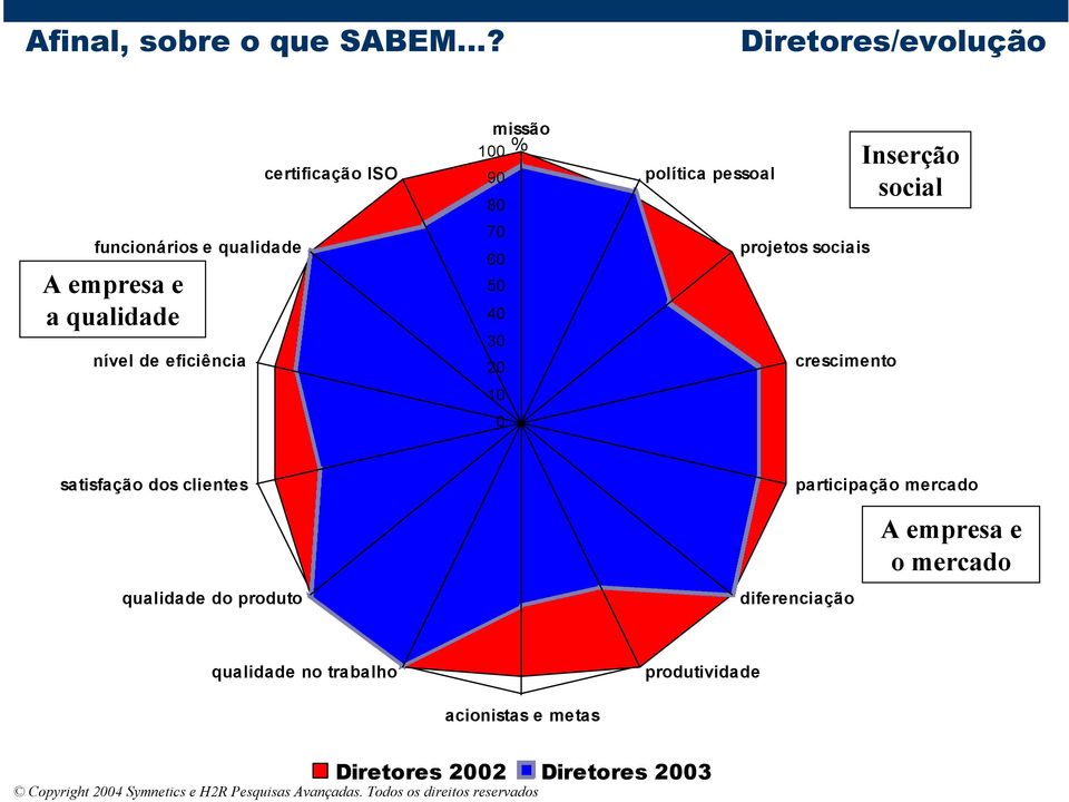 80 70 60 50 40 30 20 10 0 política pessoal projetos sociais crescimento Inserção social satisfação dos clientes participação