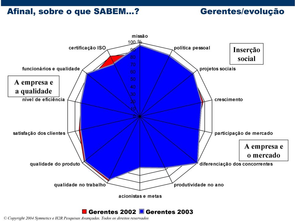 50 40 30 20 10 0 política pessoal projetos sociais crescimento Inserção social satisfação dos clientes qualidade do produto