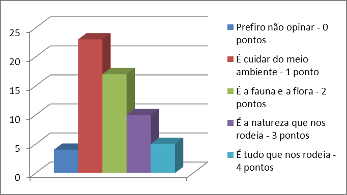 Figura 04 - Resposta dos alunos à quarta pergunta do questionário sobre o uso do celular: O que você acha de usar o celular como ferramenta didática na sala de aula?