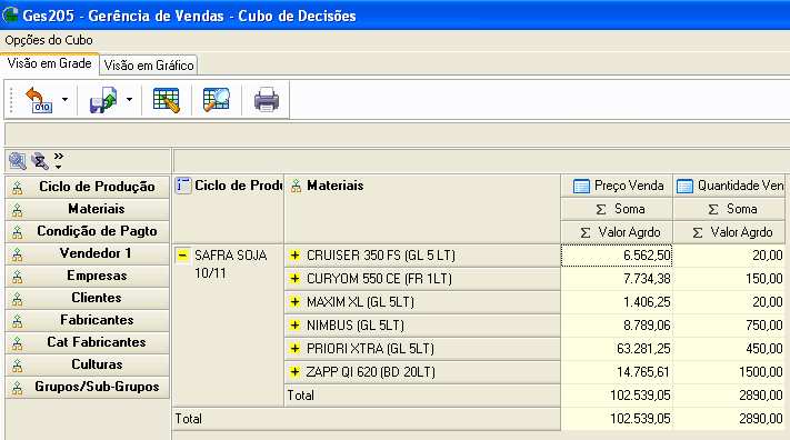 Percentual de participação nas vendas por vendedor. Quantidades vendidas num Ciclo (Safra) por Produto.