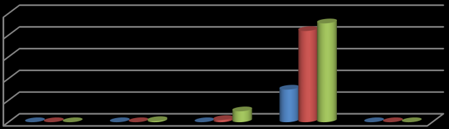 152 MÉDIA GERAL 14,5 23,0 21,7 8,4 ** Significativo pelo teste F (P<0,01); NS Não Significativo para o teste F.