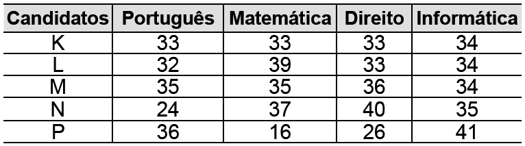 QUESTÃO 15 (ENEM 2014) Os candidatos K, L, M, N e P estão disputando uma única vaga de emprego em uma empresa e