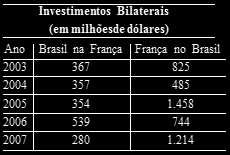 QUESTÃO 3 (ENEM 2009) Brasil e França têm relações comerciais há mais de 200 anos. Enquanto a França é a 5ª nação mais rica do planeta, o Brasil é a 10ª, e ambas se destacam na economia mundial.
