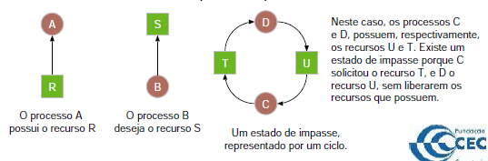 Modelagem de Impasses Podemos usar o seguinte grafo de recursos, para modelar as solicitações e liberações dos recursos pelos processos. Existe um nó para cada um dos processos (os círculos).