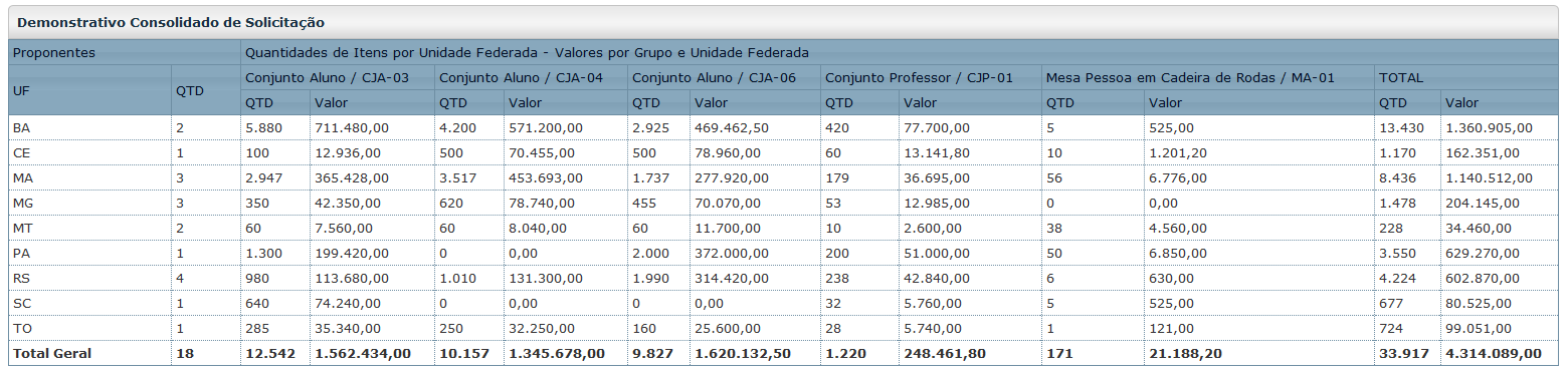 mais comprados são os ônibus escolares, brinquedos e os conjuntos de mobiliário escolar. Os valores também variam bastante.