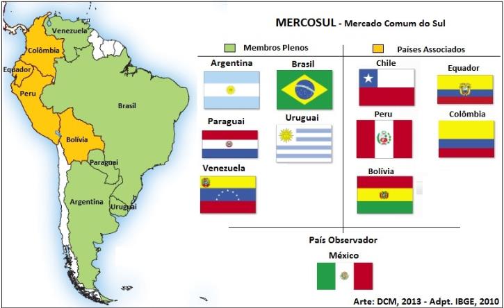 MERCOSUL: Constituído em