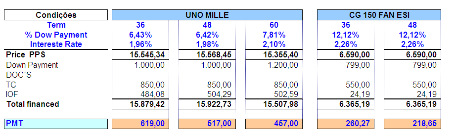 Comparativo Financiamento Carro Usado x