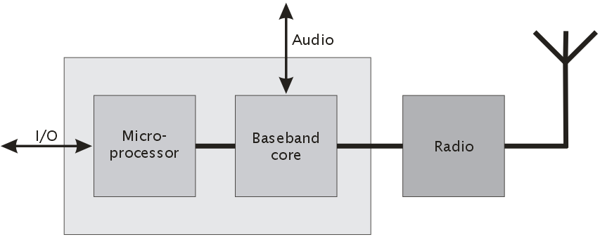 A maioria dos desenvolvedores de dispositivos Bluetooth tem adotado uma abordagem de projeto de multi-chip, utilizando componentes CMOS para o núcleo de gerenciamento de banda e microprocessadores