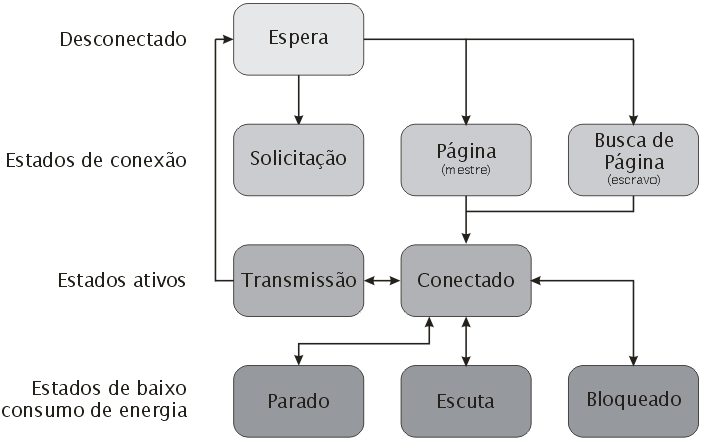 permite dispositivos periféricos comunicarem entre si através de uma interface simples, o ar, ao contrário das tecnologias de cabos, que utilizam conectores de uma grande variedade de formas,