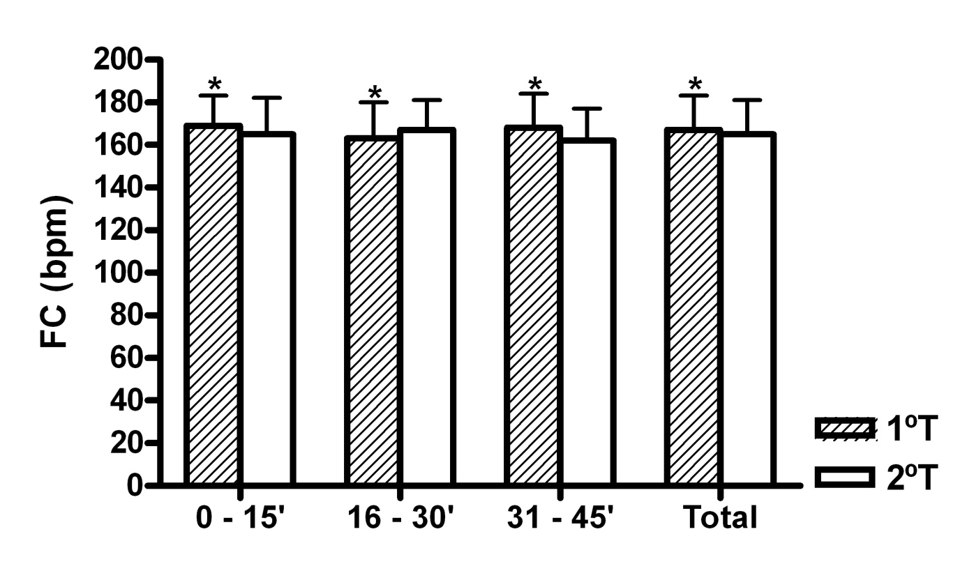 69 Tabela 14 Média ± DP da freqüência cardíaca nos tempos do jogo 1º Tempo 2º Tempo Valor de p 0 15 169,07 ± 14,13* 164,63 ± 16,95 0,0000 16 30 163,01 ± 16,55* 167,31 ± 14,33 0,0000 31 45 167,94 ±