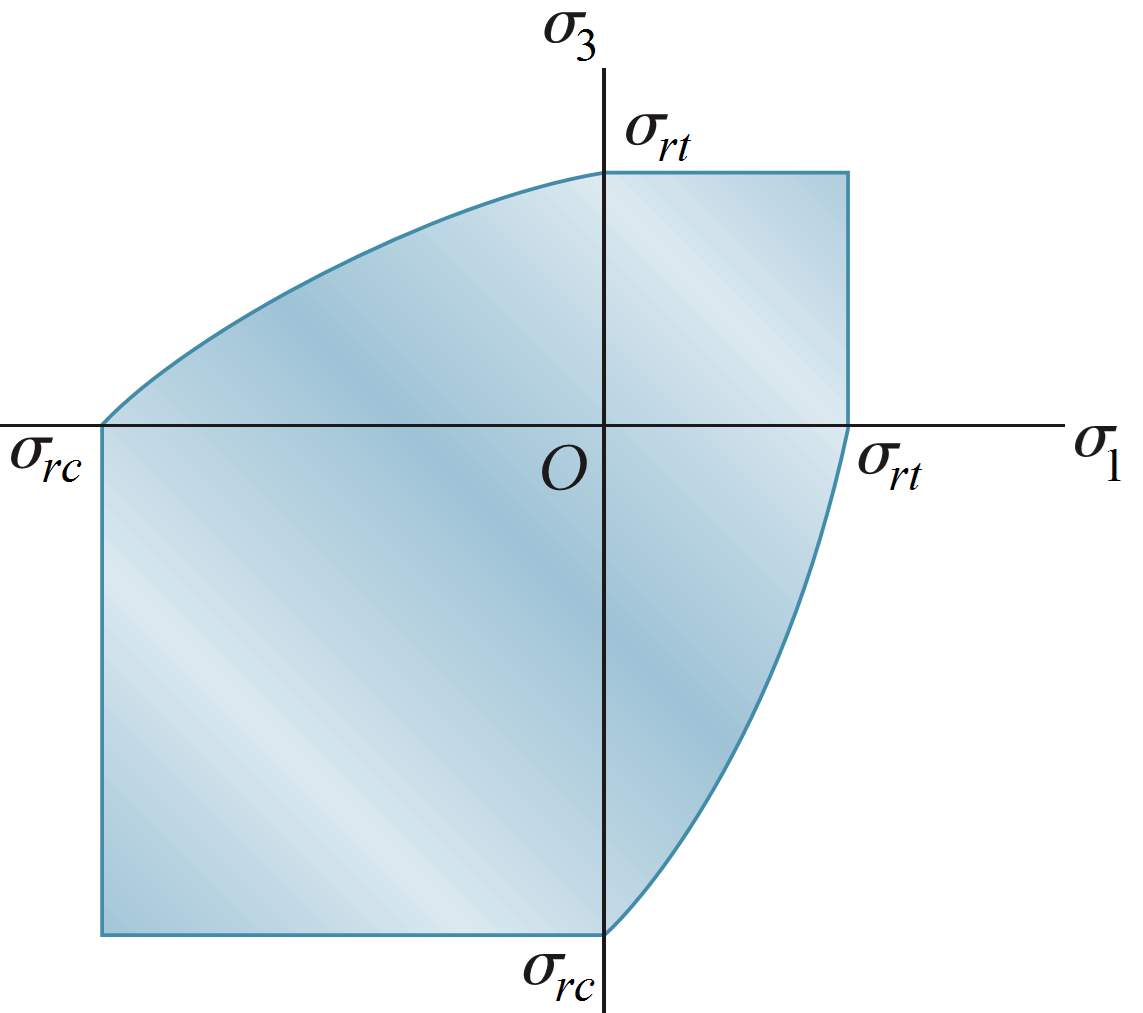 98 CAPÍTULO 5. CRITÉRIOS DE FALHA Figura 5.5: Círculos de Mohr para o traçado do critério de ruptura de Mohr Figura 5.