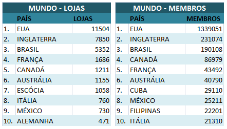 O Brasil vem em 2º lugar no ranking do Continente, com 26% das Lojas e 11% dos maçons.