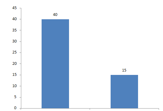 Apresentação de Resultados