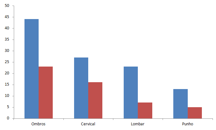 Apresentação de Resultados