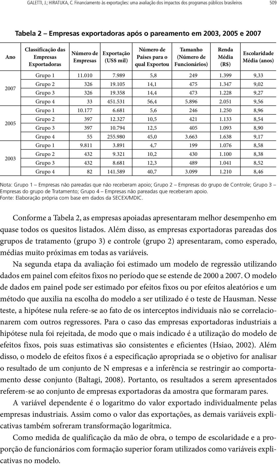 das Empresas Exportadoras Número de Empresas Exportação (US$ mil) Número de Países para o qual Exportou Tamanho (Número de Funcionários) Renda Média (R$) Escolaridade Média (anos) Grupo 1 11.010 7.