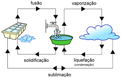 Nem toda a troca de calor existente na natureza se detém a modificar a temperatura dos corpos. Em alguns casos há mudança de estado físico destes corpos.