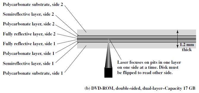 DVD?????? Digital Video Disk