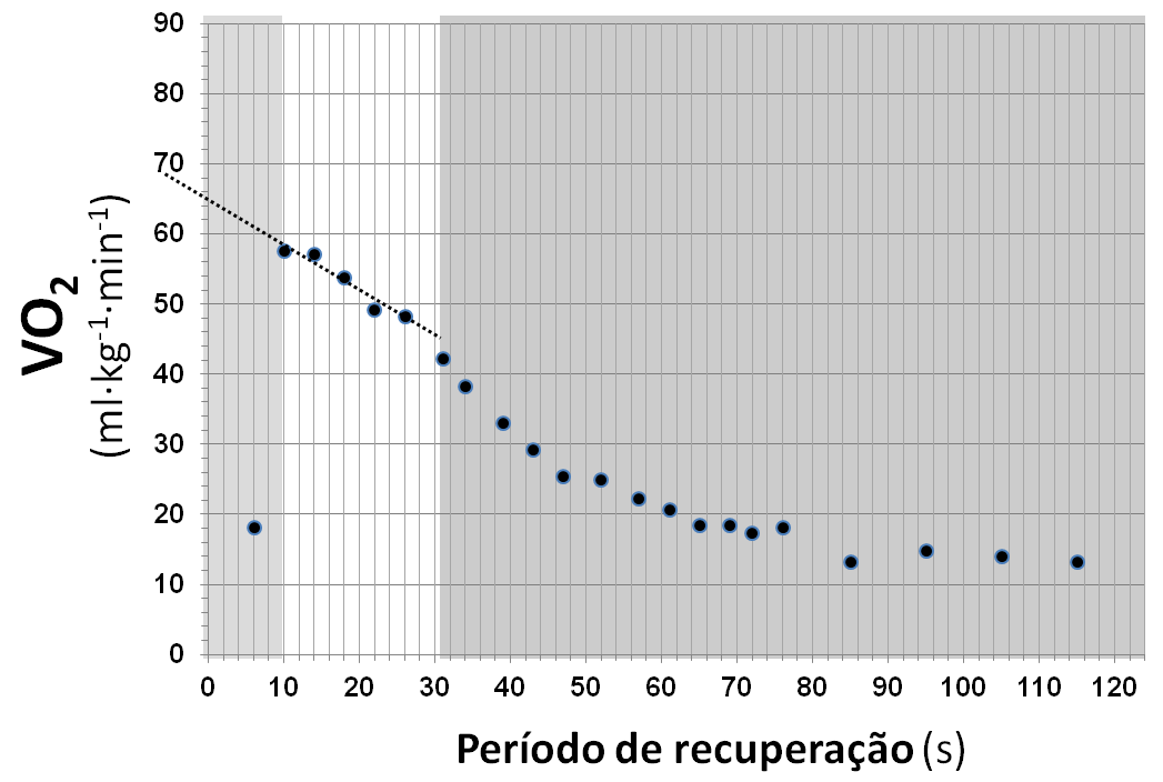 60 Figura 10: Exemplo de predição do VO 2 no tempo zero de um nadador de nosso estudo obtido por meio da retro extrapolação imediatamente após um teste máximo de 400 m, utilizando valores de VO 2 dos