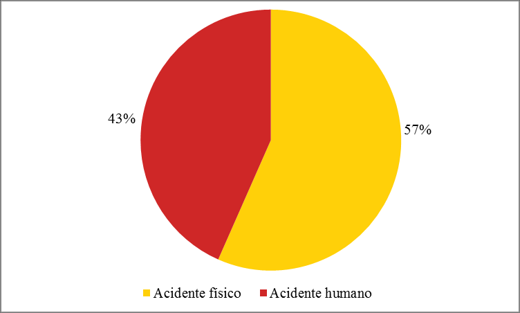 152 Acidentes físicos: 838 cachoeira: 04/ córrego: 637/ ilha: 01/ lagoa: 24/ morro: 18/ represa: 01/ riacho: 12/ ribeirão: 59/ rio: 34/ serra: 48 Acidentes humanos: 642 cidade: 03/ fazenda: 427/