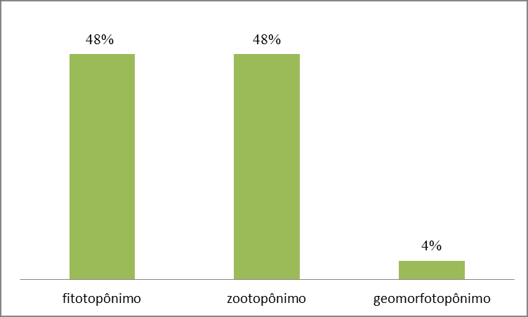 78 As taxionomias de natureza antropocultural mais recorrentes foram os s. Tivemos 50 ocorrências, o que representa 41% das 122 taxionomias de natureza antropocultural da região.