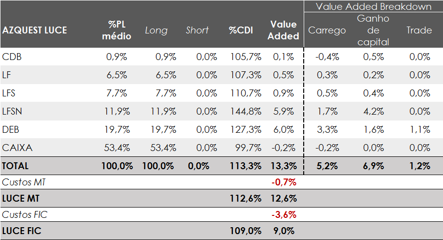 CARTA DO GESTOR AGOSTO 2016 AZ Quest Luce No mês de agosto o fundo AZ Quest Luce obteve um rendimento de 109% do CDI, novamente bem acima da rentabilidade alvo de longo prazo pensada para o fundo e